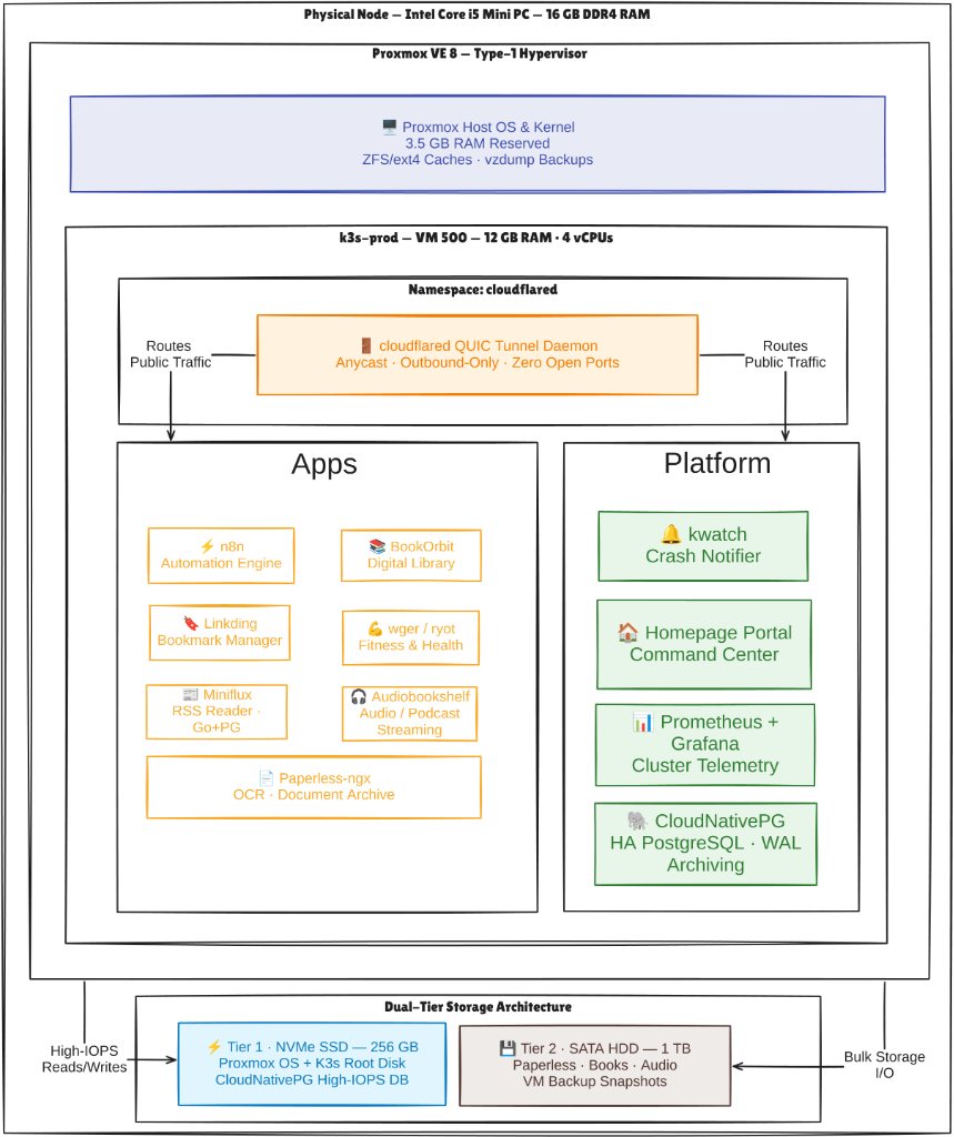 Bare-Metal Cluster Architecture