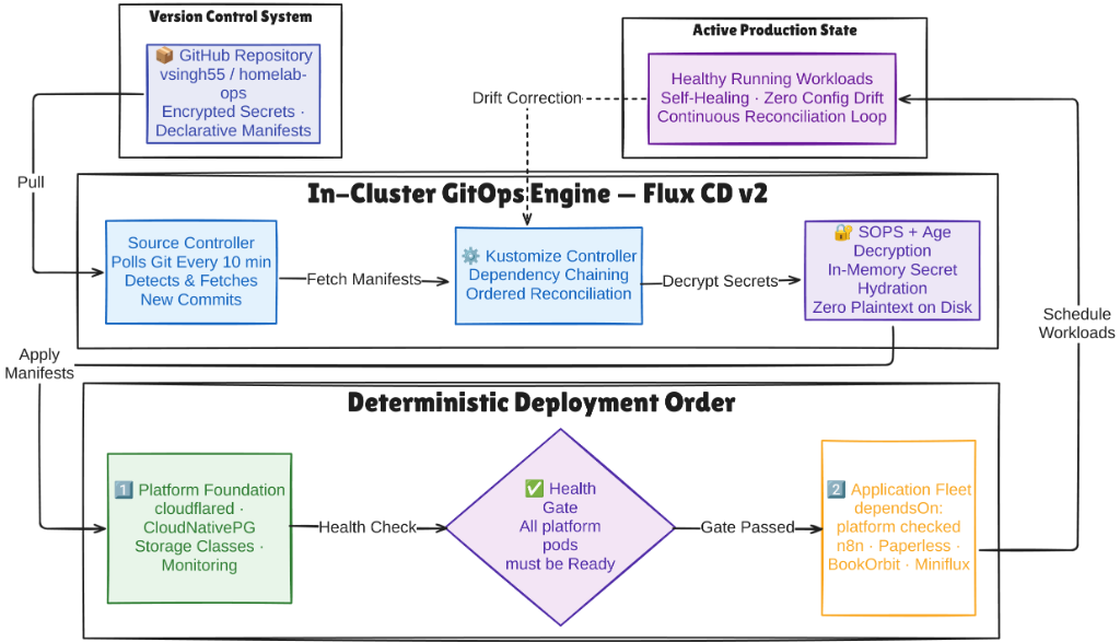 GitOps Pipeline
