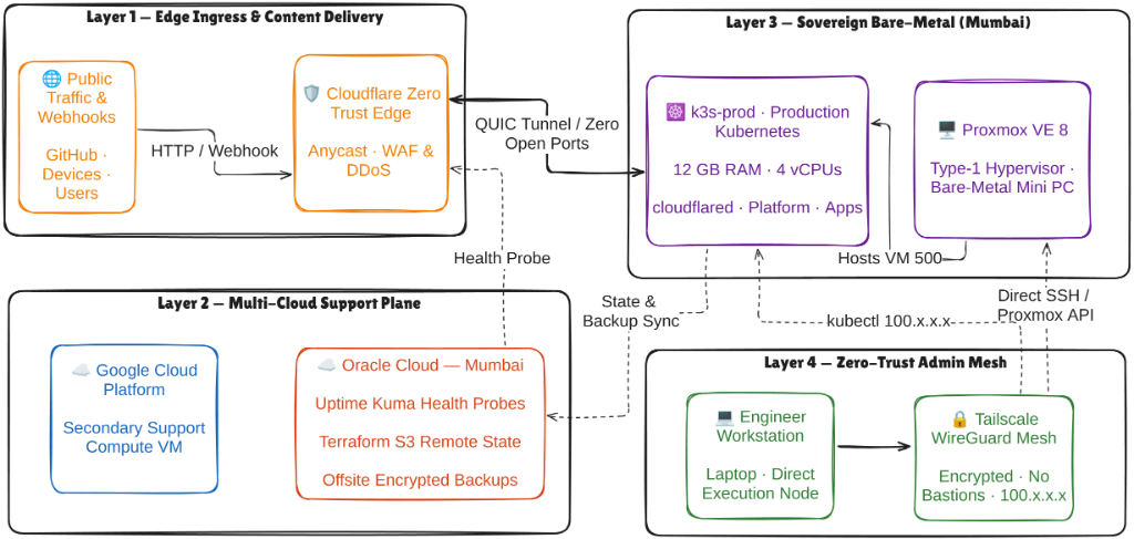 Global Network Topology